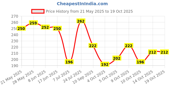 flipkart.com vishwambhari enterprise Unstitched Art Silk Blouse Material Embroidered vishwambhari enterprise Price History Graph from 21 May 2025 to 17 Oct 2025