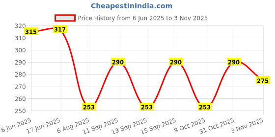 flipkart.com vraj fashion Unstitched Art Silk Blouse Material Embroidered vraj fashion Price History Graph from 6 Jun 2025 to 3 Nov 2025