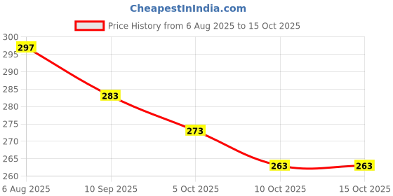flipkart.com vishwambhari enterprise Unstitched Art Silk Blouse Material Embroidered vishwambhari enterprise Price History Graph from 6 Aug 2025 to 15 Oct 2025