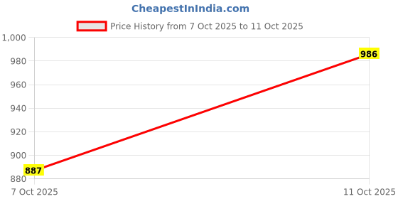 flipkart.com tmt hub Unstitched Art Silk Kurta & Palazzo Material Geometric Print tmt hub Price History Graph from 7 Oct 2025 to 11 Oct 2025