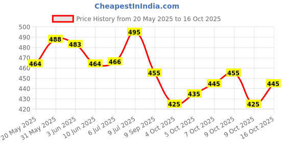 flipkart.com m fashion Unstitched Art Silk Salwar Suit Material Embroidered m fashion Price History Graph from 20 May 2025 to 16 Oct 2025