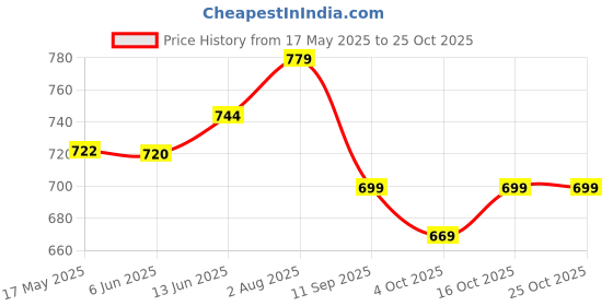 flipkart.com tavas Unstitched Chanderi Salwar Suit Material Embroidered tavas Price History Graph from 17 May 2025 to 25 Oct 2025