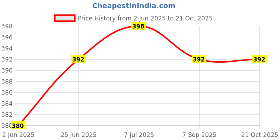 flipkart.com ethnic junction Unstitched Chanderi Salwar Suit Material Embroidered ethnic junction Price History Graph from 2 Jun 2025 to 21 Oct 2025