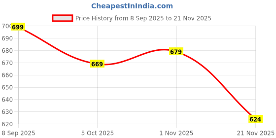 flipkart.com tavas Unstitched Chanderi Salwar Suit Material Embroidered tavas Price History Graph from 8 Sep 2025 to 21 Nov 2025