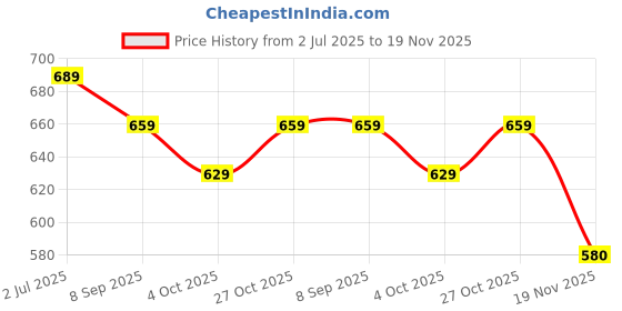 flipkart.com tavas Unstitched Chanderi Salwar Suit Material Embroidered tavas Price History Graph from 2 Jul 2025 to 19 Nov 2025