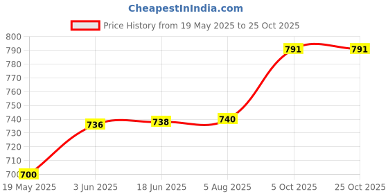 flipkart.com heenari Unstitched Chanderi Salwar Suit Material Embroidered heenari Price History Graph from 19 May 2025 to 25 Oct 2025