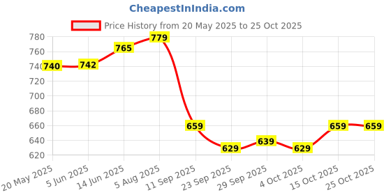 flipkart.com tavas Unstitched Chanderi Salwar Suit Material Embroidered tavas Price History Graph from 20 May 2025 to 25 Oct 2025