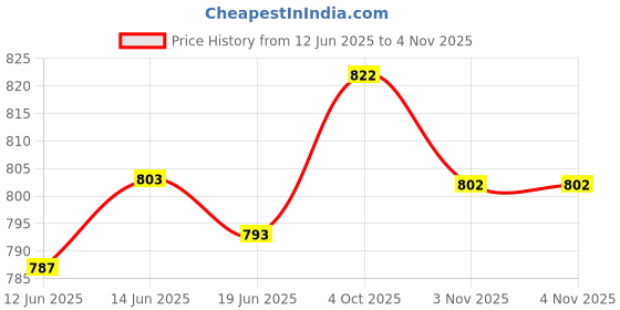 flipkart.com heenari Unstitched Chanderi Salwar Suit Material Embroidered heenari Price History Graph from 12 Jun 2025 to 4 Nov 2025
