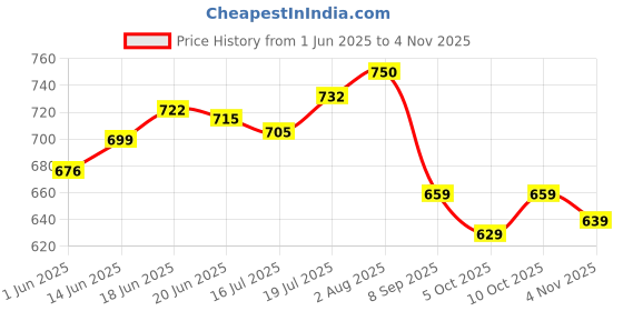 flipkart.com tavas Unstitched Chanderi Salwar Suit Material Embroidered tavas Price History Graph from 1 Jun 2025 to 4 Nov 2025