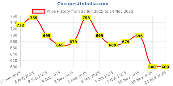 flipkart.com tavas Unstitched Chanderi Salwar Suit Material Embroidered tavas Price History Graph from 27 Jun 2025 to 23 Nov 2025