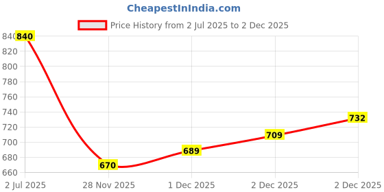 flipkart.com houseofcommon Unstitched Chanderi Salwar Suit Material Embroidered houseofcommon Price History Graph from 2 Jul 2025 to 2 Dec 2025