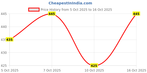 flipkart.com m fashion Unstitched Chanderi Salwar Suit Material Embroidered m fashion Price History Graph from 5 Oct 2025 to 16 Oct 2025