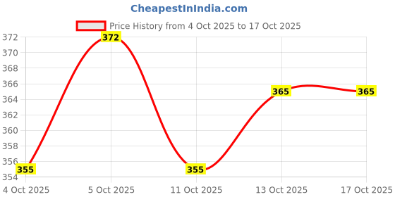 flipkart.com m fashion Unstitched Chanderi Salwar Suit Material Embroidered m fashion Price History Graph from 4 Oct 2025 to 16 Oct 2025