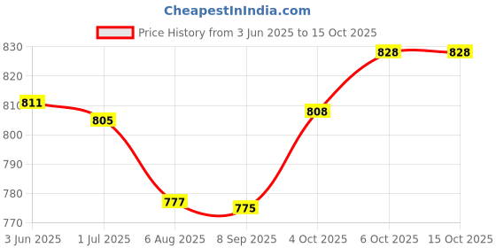 flipkart.com silkora Unstitched Chanderi Salwar Suit Material Self Design silkora Price History Graph from 3 Jun 2025 to 14 Oct 2025