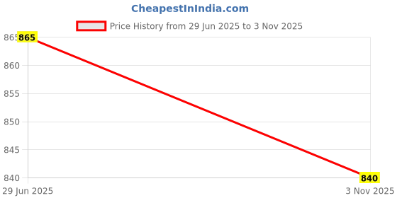 flipkart.com dharmee Unstitched Chiffon Blouse Material Solid dharmee Price History Graph from 29 Jun 2025 to 3 Nov 2025