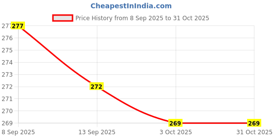 flipkart.com jaksh fashion Unstitched Cotton Blend Blouse Material Embroidered jaksh fashion Price History Graph from 8 Sep 2025 to 30 Oct 2025