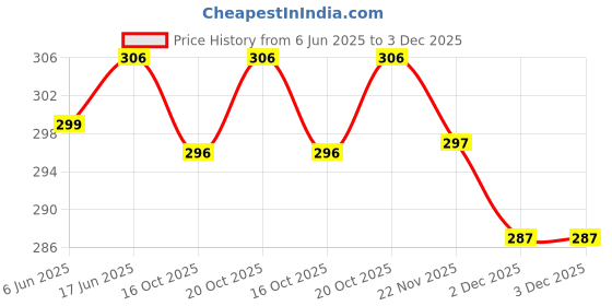flipkart.com balaji creation Unstitched Cotton Blend Blouse Material Solid balaji creation Price History Graph from 6 Jun 2025 to 2 Dec 2025