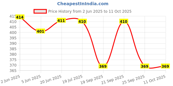 flipkart.com lortinz Unstitched Cotton Blend Gown/Anarkali Kurta & Bottom Material Printed lortinz Price History Graph from 2 Jun 2025 to 11 Oct 2025