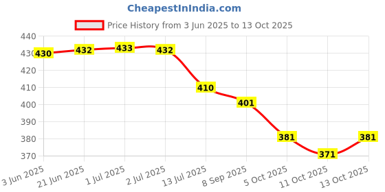 flipkart.com ishika creation Unstitched Cotton Blend Kurta & Churidar Material Dyed, Embroidered ishika creation Price History Graph from 3 Jun 2025 to 13 Oct 2025