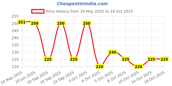 flipkart.com jungle herbs Unstitched Cotton Blend Kurta & Churidar Material Embroidered jungle herbs Price History Graph from 19 May 2025 to 17 Oct 2025