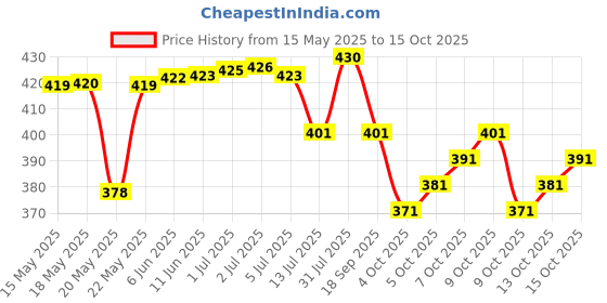 flipkart.com ishika creation Unstitched Cotton Blend Kurta & Churidar Material Embroidered ishika creation Price History Graph from 15 May 2025 to 13 Oct 2025