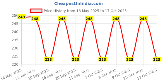 flipkart.com jungle herbs Unstitched Cotton Blend Kurta & Churidar Material Embroidered jungle herbs Price History Graph from 16 May 2025 to 15 Oct 2025