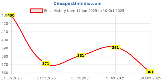 flipkart.com ishika creation Unstitched Cotton Blend Kurta & Churidar Material Embroidered ishika creation Price History Graph from 17 Jun 2025 to 10 Oct 2025
