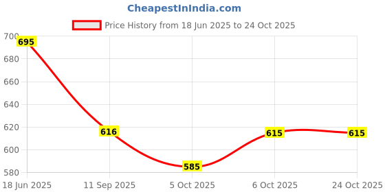 flipkart.com vinayak fashoin Unstitched Cotton Blend Kurta & Churidar Material Embroidered vinayak fashoin Price History Graph from 18 Jun 2025 to 23 Oct 2025