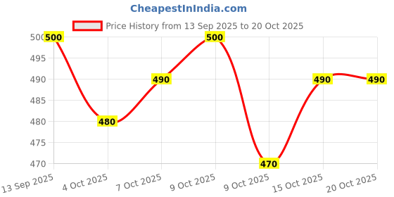 flipkart.com prihal art Unstitched Cotton Blend Kurta & Churidar Material Embroidered prihal art Price History Graph from 13 Sep 2025 to 19 Oct 2025