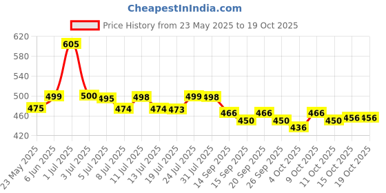 flipkart.com sun fashion and lifestyle Unstitched Cotton Blend Kurta & Churidar Material Printed sun fashion and lifestyle Price History Graph from 23 May 2025 to 18 Oct 2025