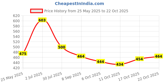 flipkart.com sun fashion and lifestyle Unstitched Cotton Blend Kurta & Churidar Material Printed sun fashion and lifestyle Price History Graph from 25 May 2025 to 21 Oct 2025
