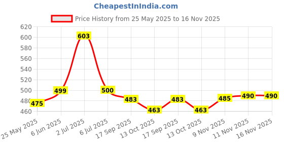 flipkart.com sun fashion and lifestyle Unstitched Cotton Blend Kurta & Churidar Material Printed sun fashion and lifestyle Price History Graph from 25 May 2025 to 16 Nov 2025