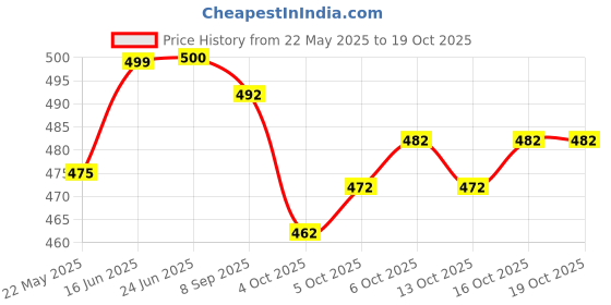 flipkart.com sun fashion and lifestyle Unstitched Cotton Blend Kurta & Churidar Material Printed sun fashion and lifestyle Price History Graph from 22 May 2025 to 18 Oct 2025