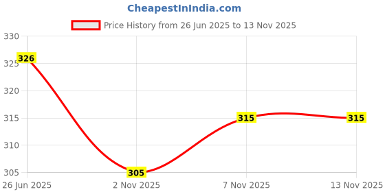 flipkart.com lortinz Unstitched Cotton Blend Kurta & Churidar Material Printed lortinz Price History Graph from 26 Jun 2025 to 12 Nov 2025