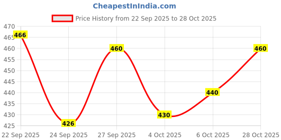 flipkart.com sun fashion and lifestyle Unstitched Cotton Blend Kurta & Churidar Material Printed sun fashion and lifestyle Price History Graph from 22 Sep 2025 to 28 Oct 2025