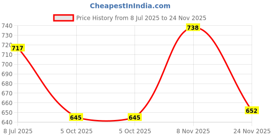 flipkart.com aaradhya wholeseler Unstitched Cotton Blend Kurta & Churidar Material Self Design aaradhya wholeseler Price History Graph from 8 Jul 2025 to 24 Nov 2025