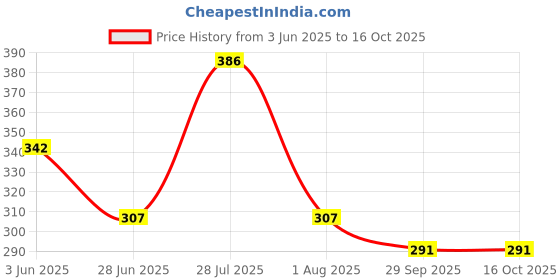 flipkart.com tikkar Unstitched Cotton Blend Kurta & Churidar Material Striped tikkar Price History Graph from 3 Jun 2025 to 16 Oct 2025