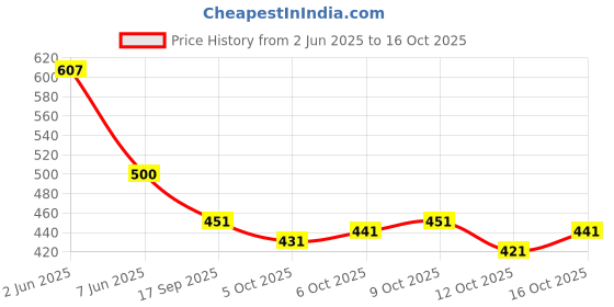 flipkart.com winsutra Unstitched Cotton Blend Kurta & Patiyala Material Dyed winsutra Price History Graph from 2 Jun 2025 to 12 Oct 2025