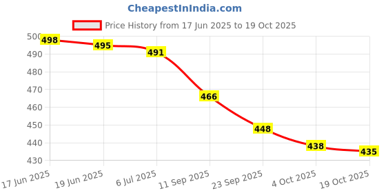 flipkart.com yankita Unstitched Cotton Blend Kurta & Patiyala Material Printed yankita Price History Graph from 17 Jun 2025 to 19 Oct 2025
