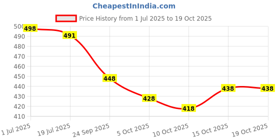 flipkart.com yankita Unstitched Cotton Blend Kurta & Patiyala Material Printed yankita Price History Graph from 1 Jul 2025 to 19 Oct 2025