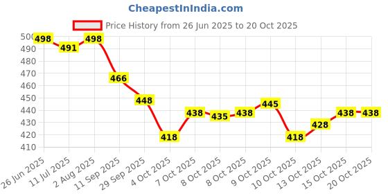 flipkart.com yankita Unstitched Cotton Blend Kurta & Patiyala Material Printed yankita Price History Graph from 26 Jun 2025 to 19 Oct 2025
