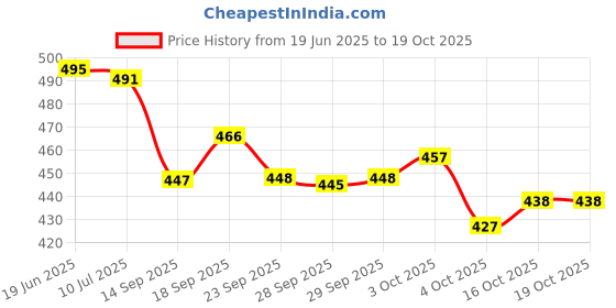 flipkart.com yankita Unstitched Cotton Blend Kurta & Patiyala Material Printed yankita Price History Graph from 19 Jun 2025 to 19 Oct 2025