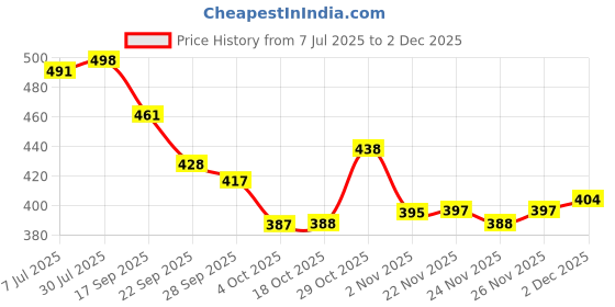 flipkart.com yankita Unstitched Cotton Blend Kurta & Patiyala Material Printed yankita Price History Graph from 7 Jul 2025 to 2 Dec 2025
