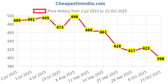flipkart.com yankita Unstitched Cotton Blend Kurta & Patiyala Material Printed yankita Price History Graph from 2 Jul 2025 to 15 Oct 2025