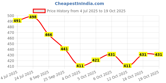 flipkart.com yankita Unstitched Cotton Blend Kurta & Patiyala Material Printed yankita Price History Graph from 4 Jul 2025 to 19 Oct 2025
