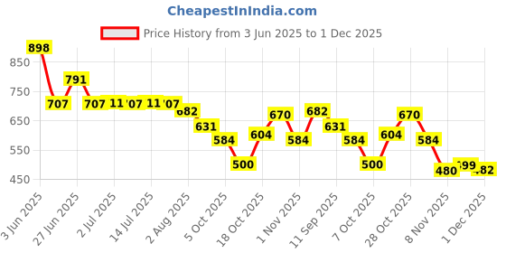 flipkart.com rj creation Unstitched Cotton Blend Salwar Suit Material Dyed rj creation Price History Graph from 3 Jun 2025 to 1 Dec 2025