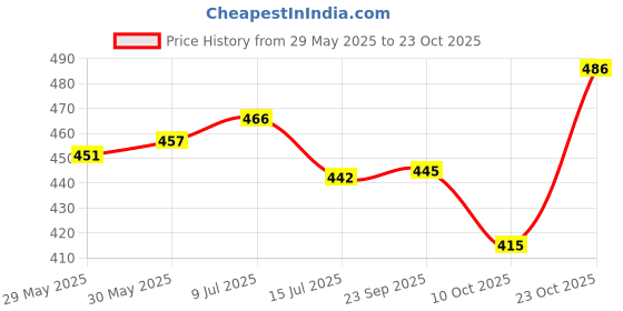 flipkart.com hani synthetics Unstitched Cotton Blend Salwar Suit Material Embellished hani synthetics Price History Graph from 29 May 2025 to 23 Oct 2025
