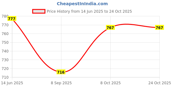 flipkart.com silkora Unstitched Cotton Blend Salwar Suit Material Embellished silkora Price History Graph from 14 Jun 2025 to 24 Oct 2025