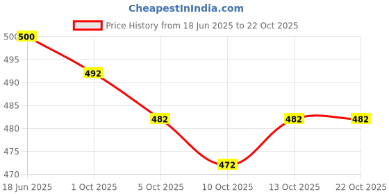 flipkart.com sun fashion and lifestyle Unstitched Cotton Blend Salwar Suit Material Embroidered sun fashion and lifestyle Price History Graph from 18 Jun 2025 to 21 Oct 2025