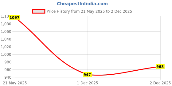flipkart.com drashti creation Unstitched Cotton Blend Salwar Suit Material Embroidered drashti creation Price History Graph from 21 May 2025 to 2 Dec 2025